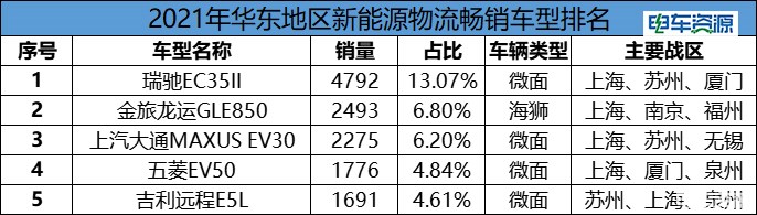 銷(xiāo)量增長(zhǎng)182.9%，新能源物流車(chē)華東區(qū)域市場(chǎng)全解析