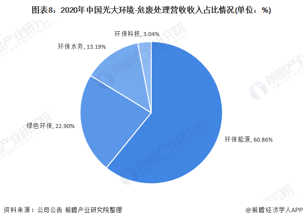 图表8：2020年中国光大环境-危废处理营收收入占比情况(单位：%)
