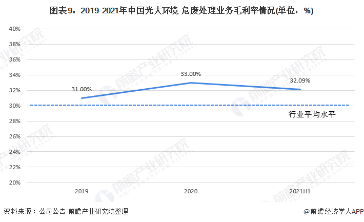 图表9：2019-2021年中国光大环境-危废处理业务毛利率情况(单位：%)