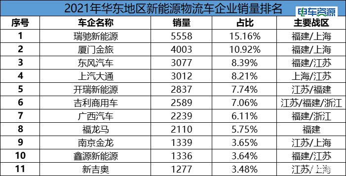 销量增长182.9%，新能源物流车华东区域市场全解析