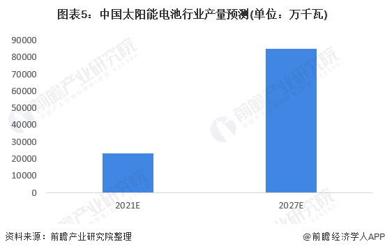 图表5中国太阳能电池行业产量预测(单位万千瓦)