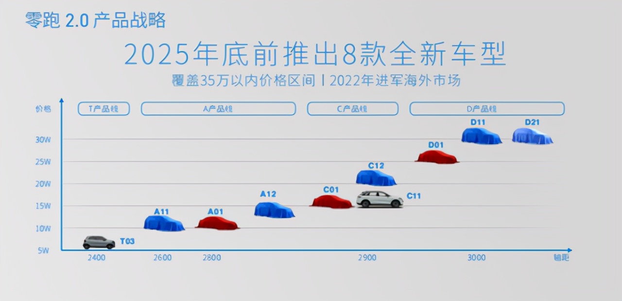 威馬、哪吒、零跑：新造車二梯隊扎堆開造“Model 3”？