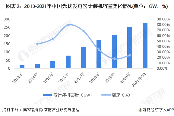图表22013-2021年中国光伏发电累计装机容量变化情况(单位GW，%)