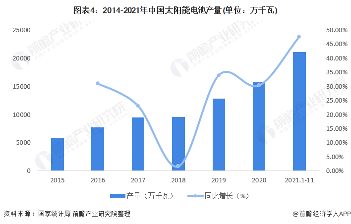 图表42014-2021年中国太阳能电池产量(单位万千瓦)