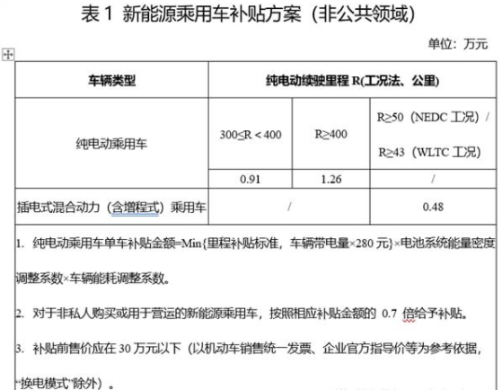 买车要抓紧！新能源车购置税补贴年底前终止