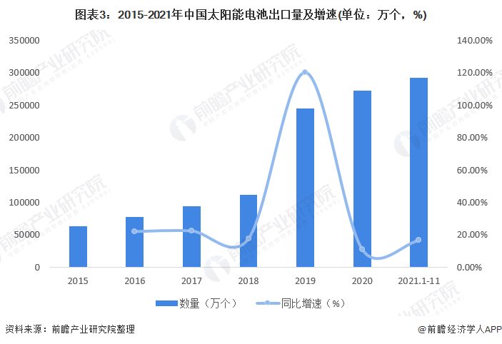 图表32015-2021年中国太阳能电池出口量及增速(单位万个，%)
