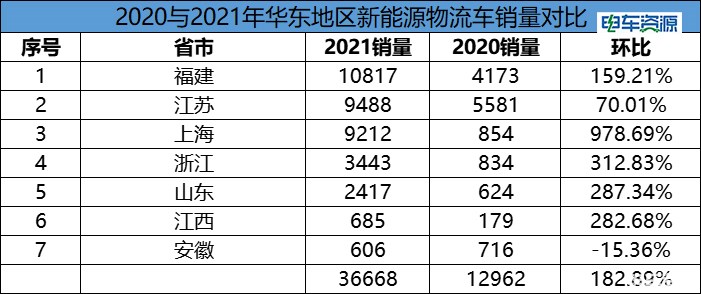 销量增长182.9%，新能源物流车华东区域市场全解析