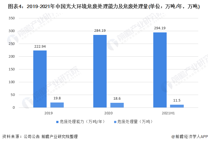 图表4：2019-2021年中国光大环境危废处理能力及危废处理量(单位：万吨/年，万吨)