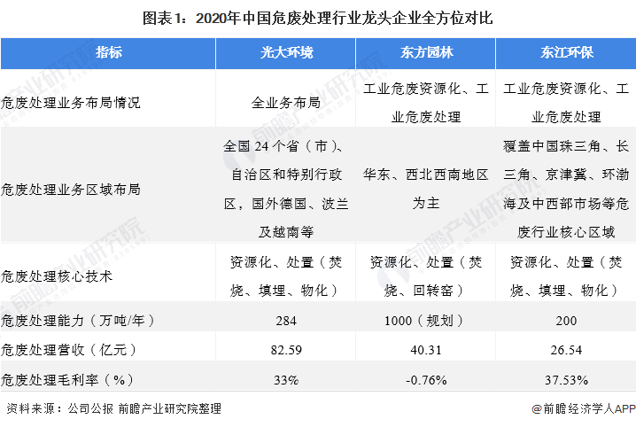 图表1：2020年中国危废处理行业龙头企业全方位对比