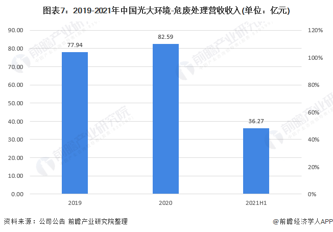 图表7：2019-2021年中国光大环境-危废处理营收收入(单位：亿元)
