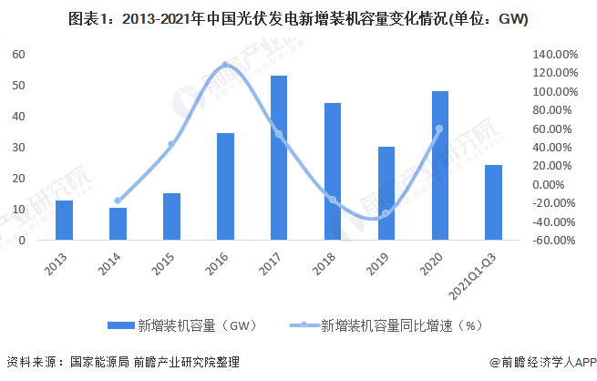 图表12013-2021年中国光伏发电新增装机容量变化情况(单位GW)