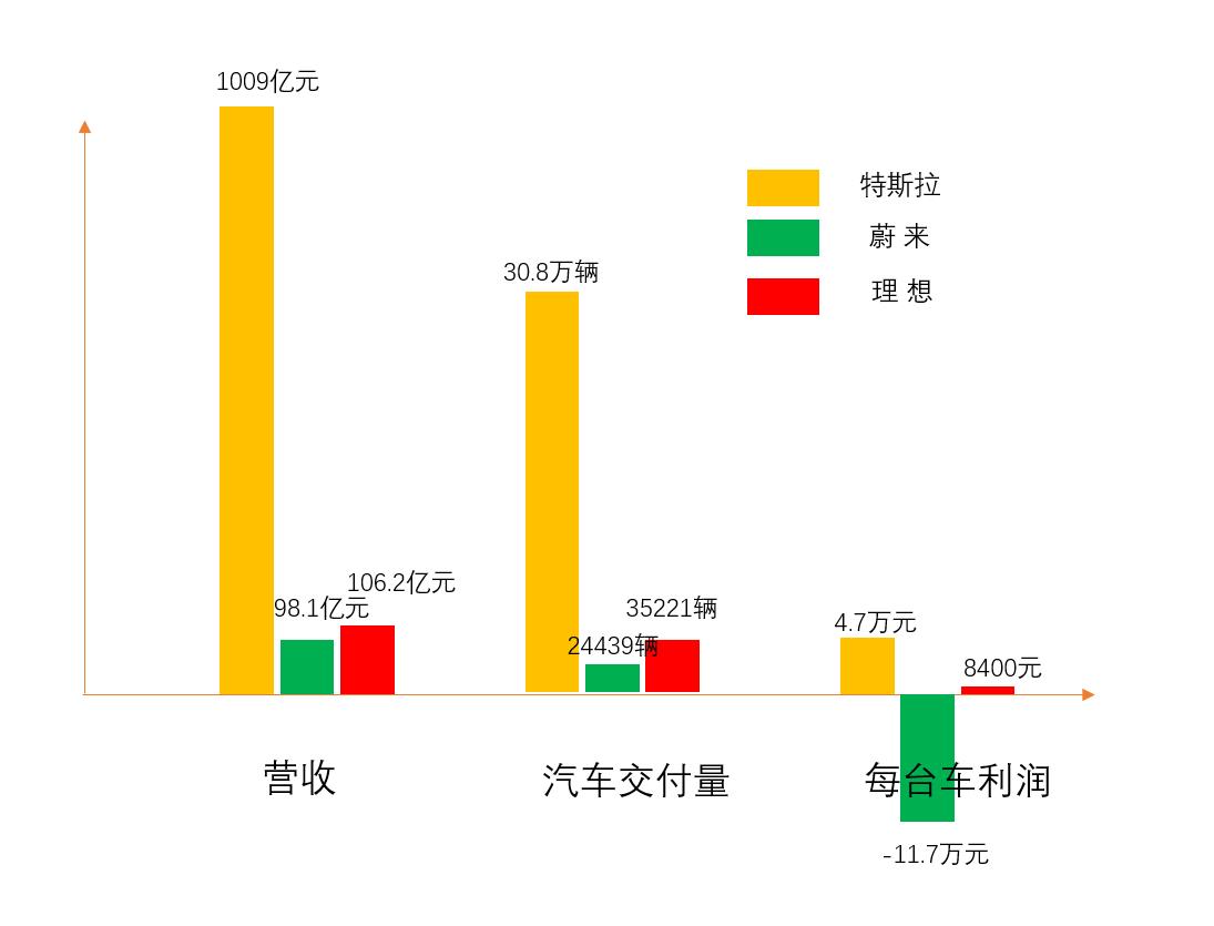 特斯拉一台车赚4.7万，理想一台车赚8千4，蔚来一台亏11.7万