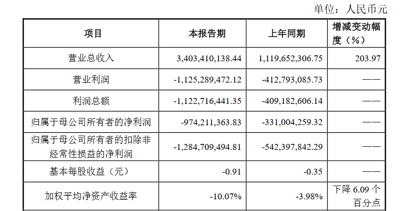 原材料价格高涨，孚能科技2021年净亏损扩大至9.74亿元