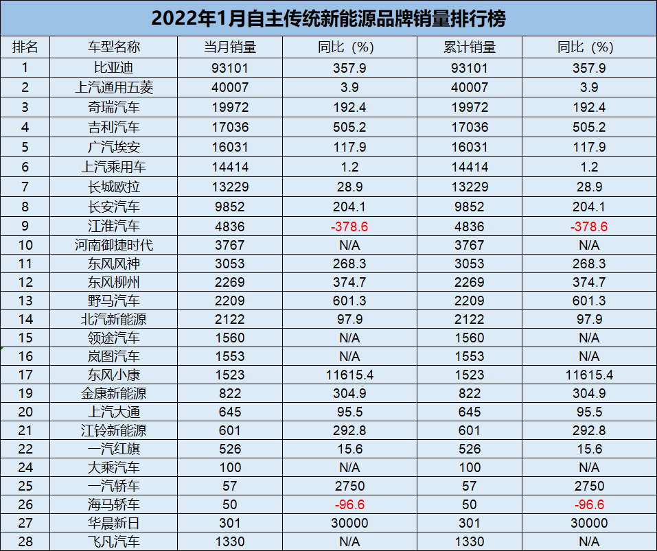 車市月觀察丨1月新能源：自主品牌占比超75%，比亞迪成大贏家