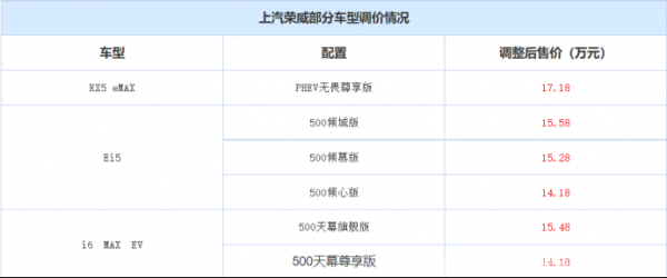 受芯片短缺、補(bǔ)貼退坡影響， 上汽榮威部分新能源車上漲2000元