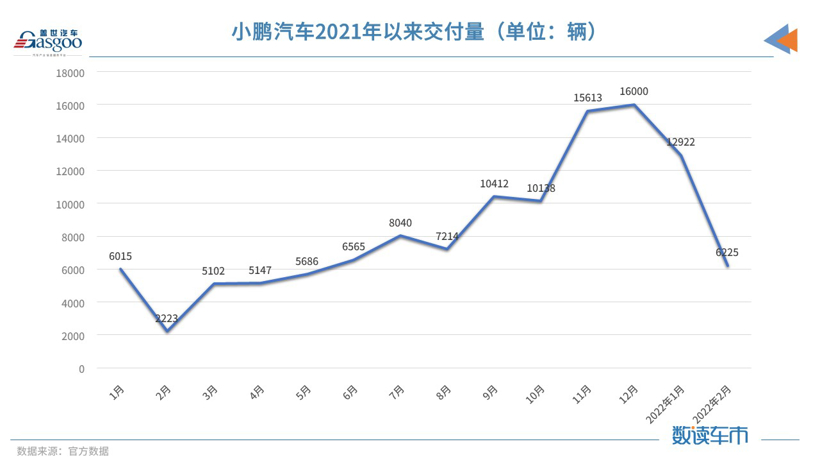 “小理哪”变“理哪小”，造车新势力2月交付榜单再生变