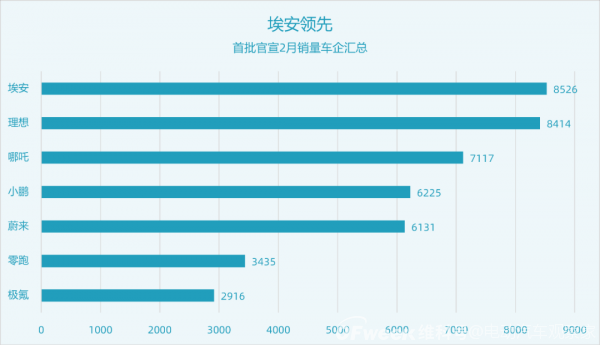 2月销量：埃安暂领跑，新势力排位：理哪小蔚零；部件涨价影响还未显现