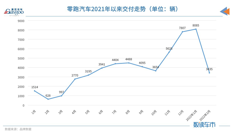 “小理哪”變“理哪小”，造車新勢力2月交付榜單再生變