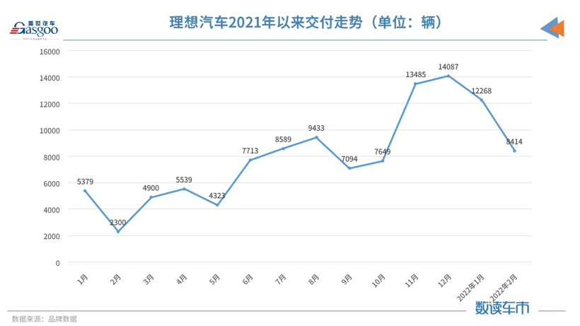 “小理哪”變“理哪小”，造車新勢力2月交付榜單再生變