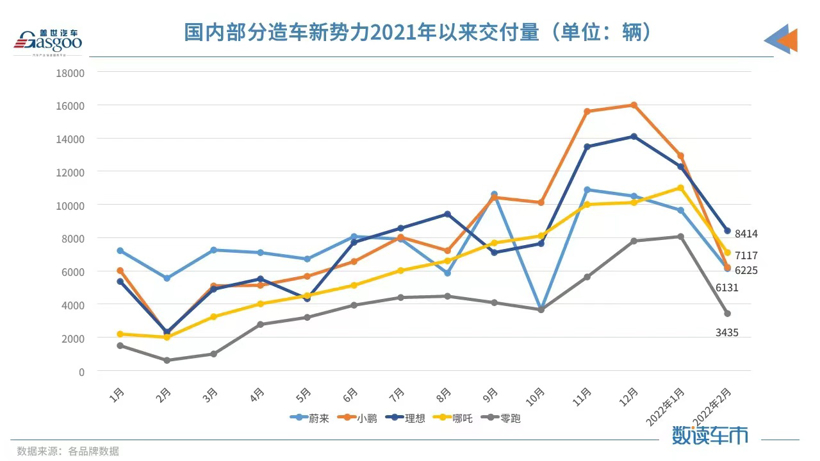 “小理哪”變“理哪小”，造車新勢力2月交付榜單再生變