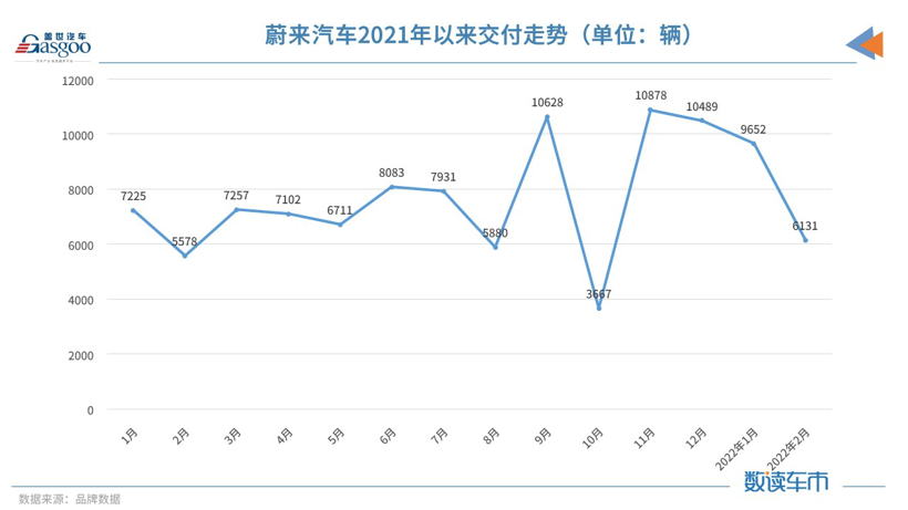 “小理哪”變“理哪小”，造車新勢力2月交付榜單再生變