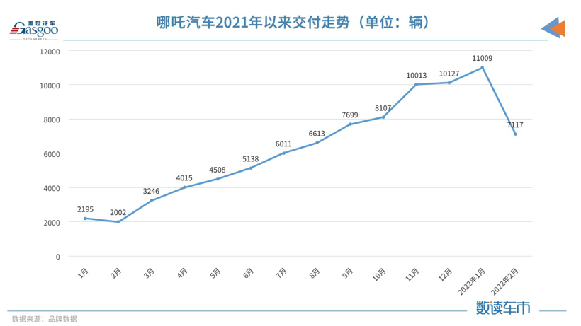 “小理哪”變“理哪小”，造車新勢力2月交付榜單再生變