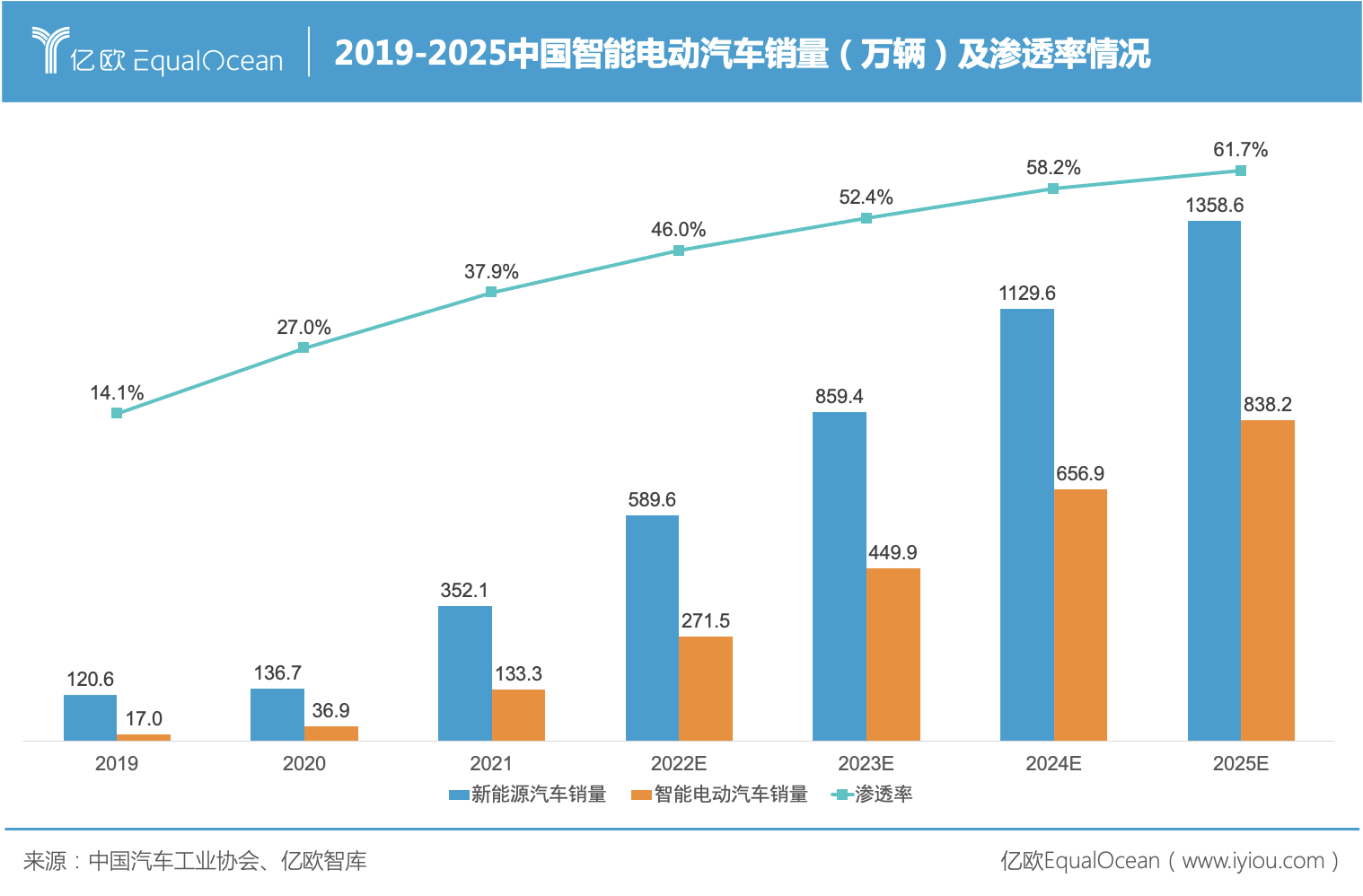 2019-2025中国智能电动汽车销量（万辆）及渗透率情况.jpg