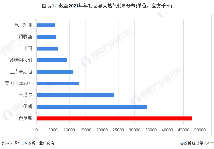 图表1截至2021年年初世界天然气储量分布(单位立方千米)