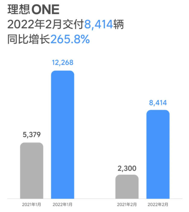 2月新势力销量比拼，理想登顶，哪吒闷声发大财，小鹏迎来腰斩