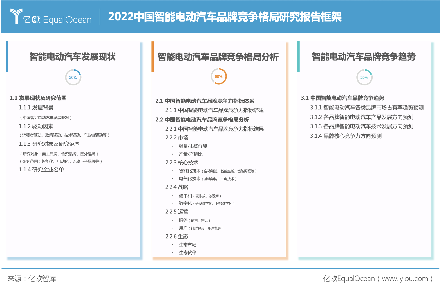 2022中国智能电动汽车品牌竞争格局研究报告框架.jpg