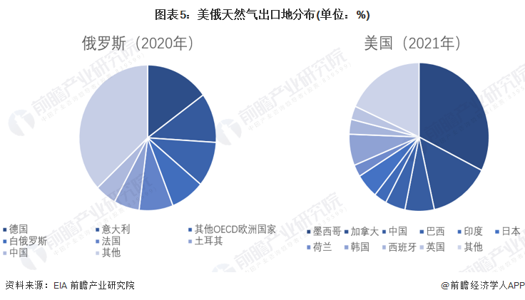 图表5美俄天然气出口地分布(单位%)