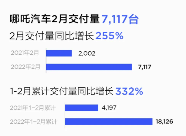 2月新势力销量比拼，理想登顶，哪吒闷声发大财，小鹏迎来腰斩