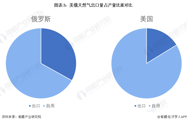 图表3美俄天然气出口量占产量比重对比