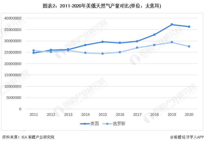 图表22011-2020年美俄天然气产量对比(单位太焦耳)