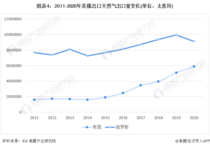 图表42011-2020年美俄出口天然气出口量变化(单位太焦耳)