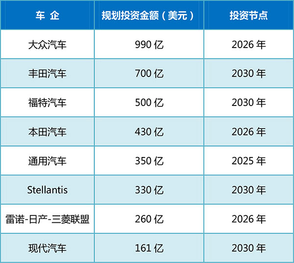 国际车企相继调高动力电池需求目标