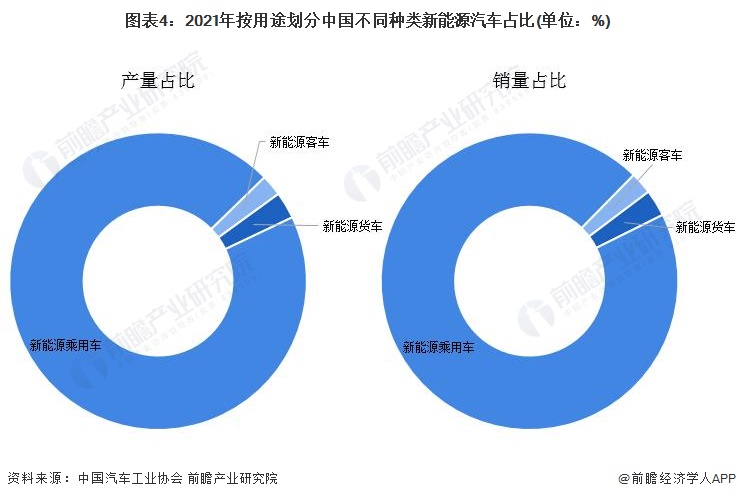 图表4：2021年按用途划分中国不同种类新能源汽车占比(单位：%)