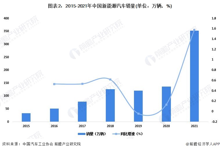 图表2：2015-2021年中国新能源汽车销量(单位：万辆，%)