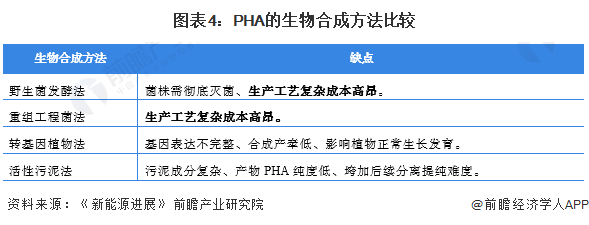 图表4：PHA的生物合成方法比较