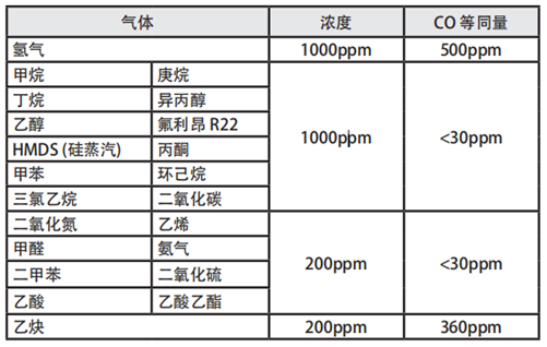 一氧化碳傳感器在電動(dòng)汽車(chē)及儲(chǔ)能電站中的應(yīng)用