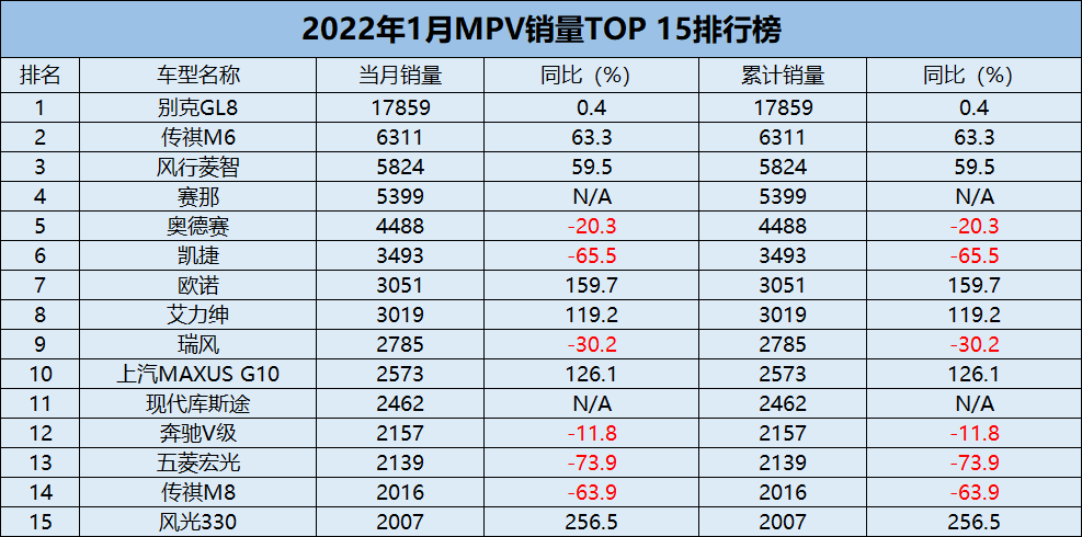 1月MPV：五菱宏光爆冷，別克GL8奪冠