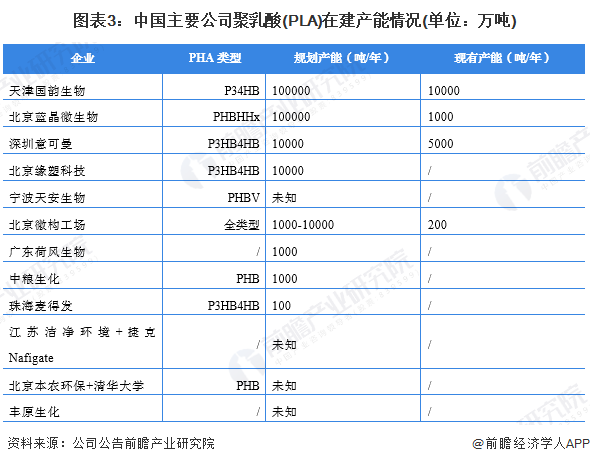 图表3：中国主要公司聚乳酸(PLA)在建产能情况(单位：万吨)
