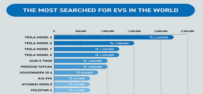 電動(dòng)車年度熱搜榜出爐：特斯拉大滿貫，大眾三車入圍
