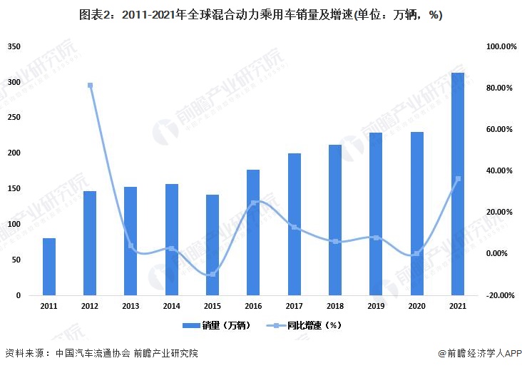 图表2：2011-2021年全球混合动力乘用车销量及增速(单位：万辆，%)