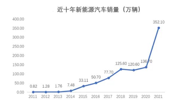 弯道超车，中国新能源汽车凭什么领跑世界？