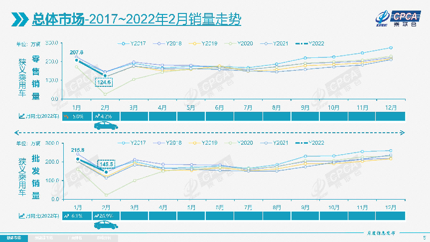 乘联会：2月乘用车销量环比下降40%，新能源渗透率提升至21.8%