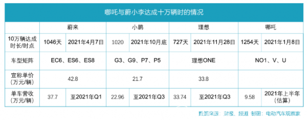 哪吒和蔚小理：全方位对比分析