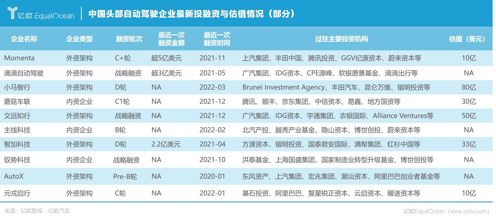 中国头部自动驾驶企业最新投融资情况与估值.jpg.jpg