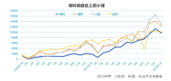 哪吒和蔚小理：全方位对比分析