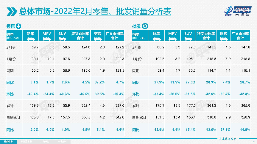 乘联会：2月乘用车销量环比下降40%，新能源渗透率提升至21.8%